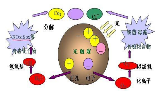 創(chuàng)綠家Greencoat光觸媒除甲醛效果怎么樣？