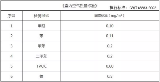 甲醛檢測標準